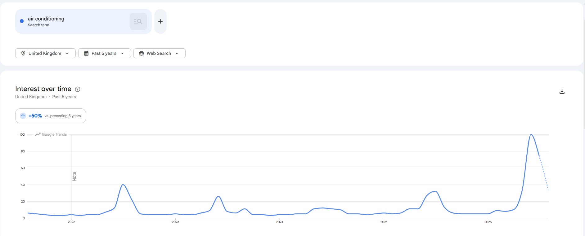 A graph from Google Trends showing that searches for "air conditioning" in the UK spiked in summer 2026. A graph from Google Trends showing that searches for "air conditioning" in the UK spiked in summer 2026.